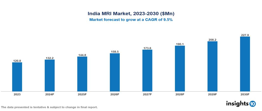 India MRI Market Report 2023 to 2023