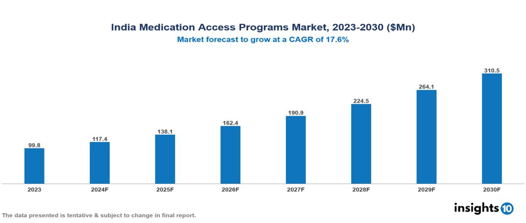 India Medication Access Programs Market Report 2023 to 2030