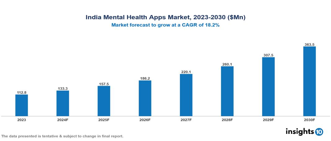 India Mental Health App Market Report 2023 to 2030