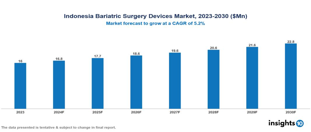 Indonesia Bariatric Surgery Devices Market Report 2023 to 2030