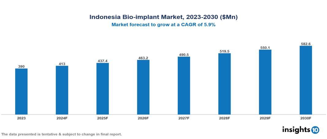 Indonesia Bio-implant Market Report 2023 to 2030