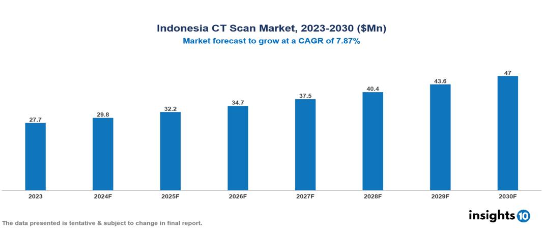 Indonesia CT Scan Market Report 2023 to 2030