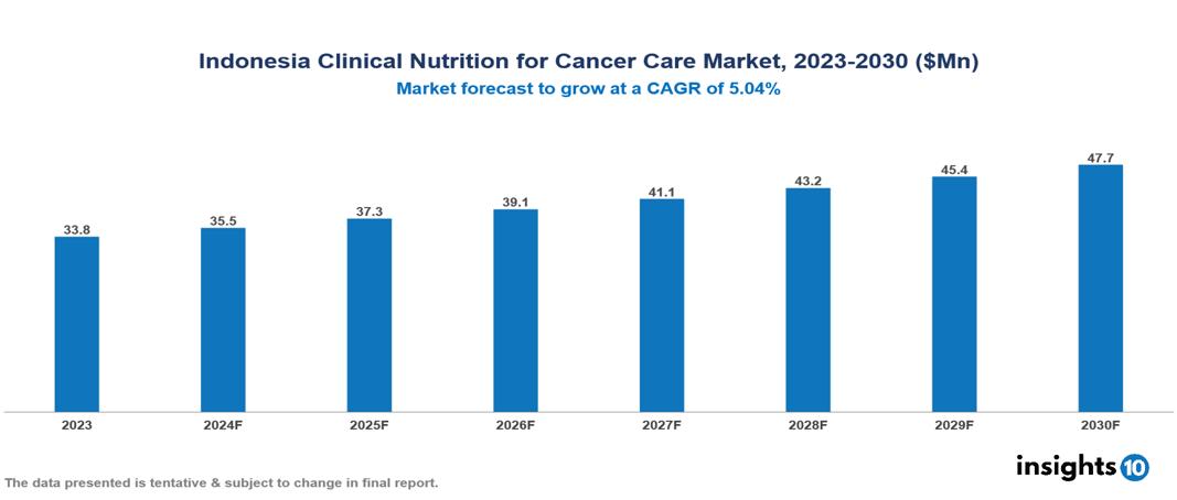 Indonesia Clinical Nutrition for Cancer Care Market Report 2023 to 2030