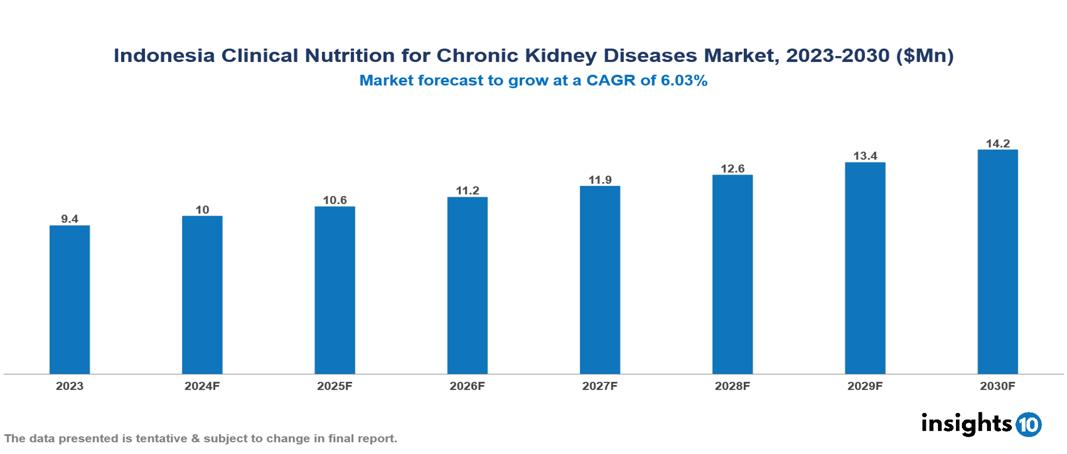 Indonesia Clinical Nutrition for Chronic Kidney Diseases Market Report 2023 to 2030