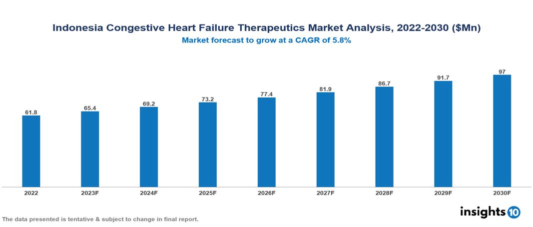 Indonesia Congestive Heart Failure Therapeutics Market Report 2022 to 2030