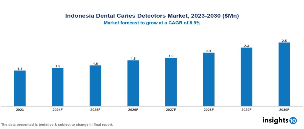 Indonesia Dental Caries Detectors Market Report 2023 to 2030