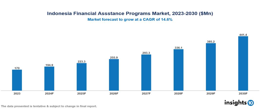 Indonesia Financial Assistance Programs Market Report 2023 to 2030