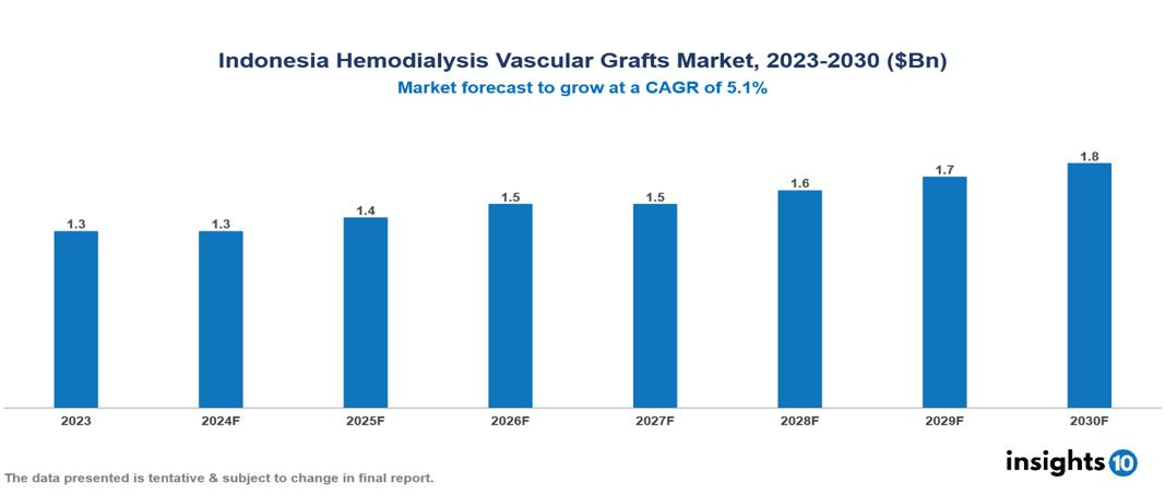 Indonesia Hemodialysis Vascular Grafts Market Report 2023 to 2030