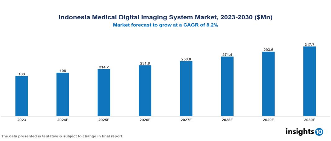 Indonesia Medical Digital Imaging System Market Report 2023 to 2030