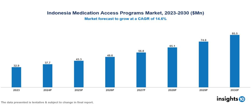 Indonesia Medication Access Programs Market Report 2023 to 2030