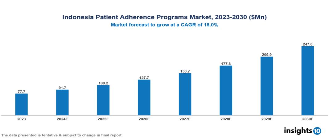 Indonesia Patient Adherence Programs Market Report 2023 to 2030