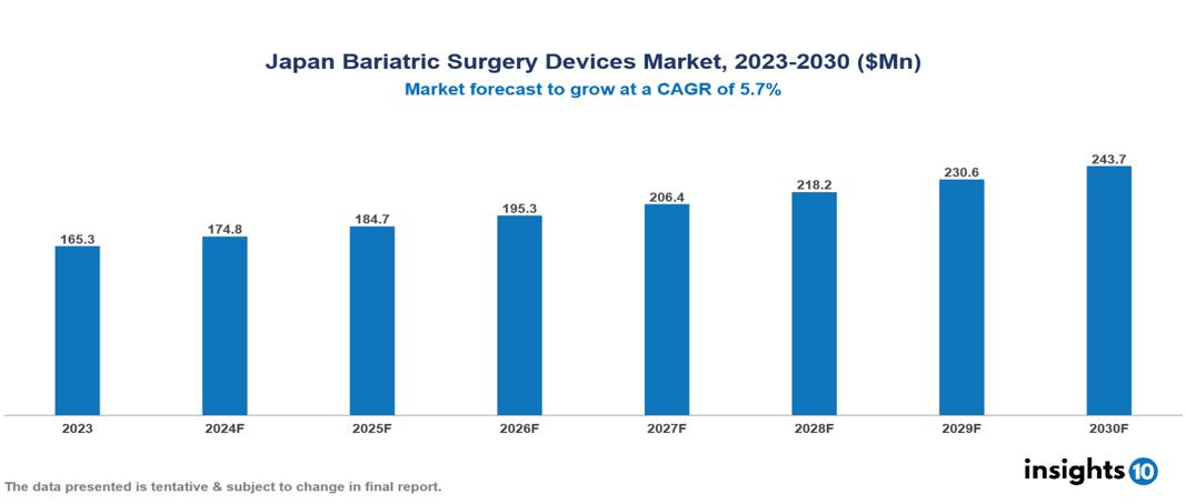 Japan Bariatric Surgery Devices Market Report 2023 to 2030