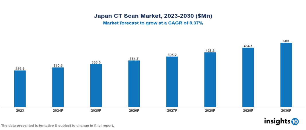 Japan CT Scan Market Report 2023 to 2030