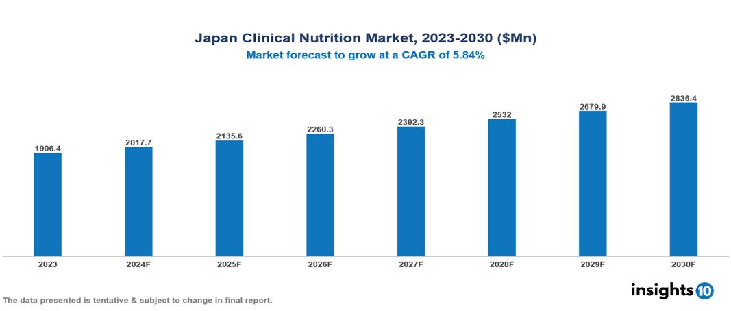 Japan Clinical Nutrition Market Report 2023 to 2030