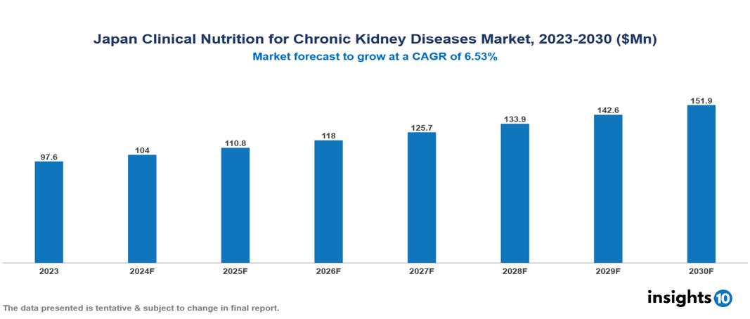 Japan Clinical Nutrition for Chronic Kidney Diseases Market Report 2023 to 2030