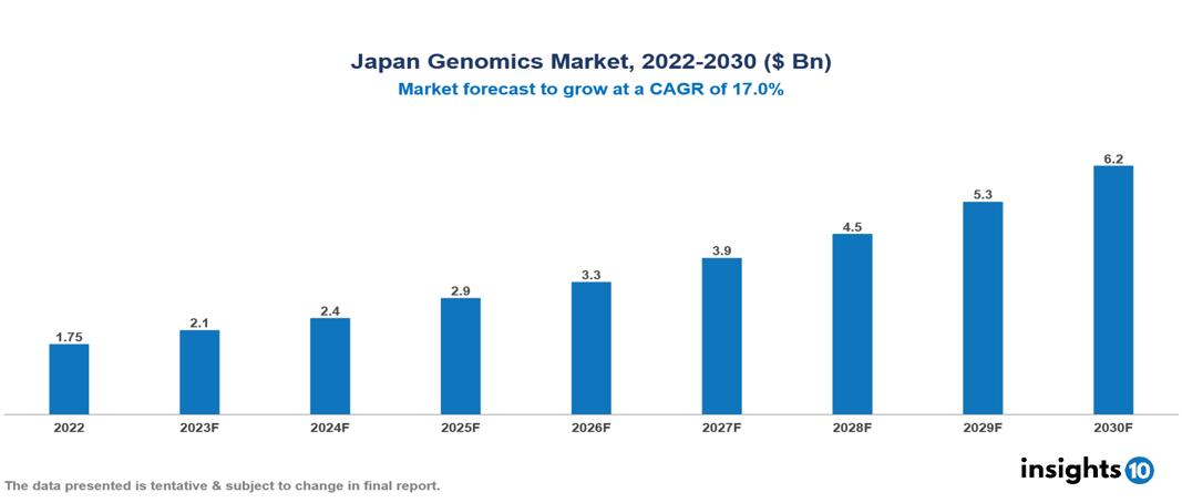 Japan Genomics Market Market Report 2023 to 2030