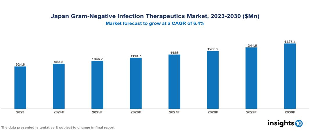 Japan Gram Negative Therapeutics Market Report 2023 to 2030