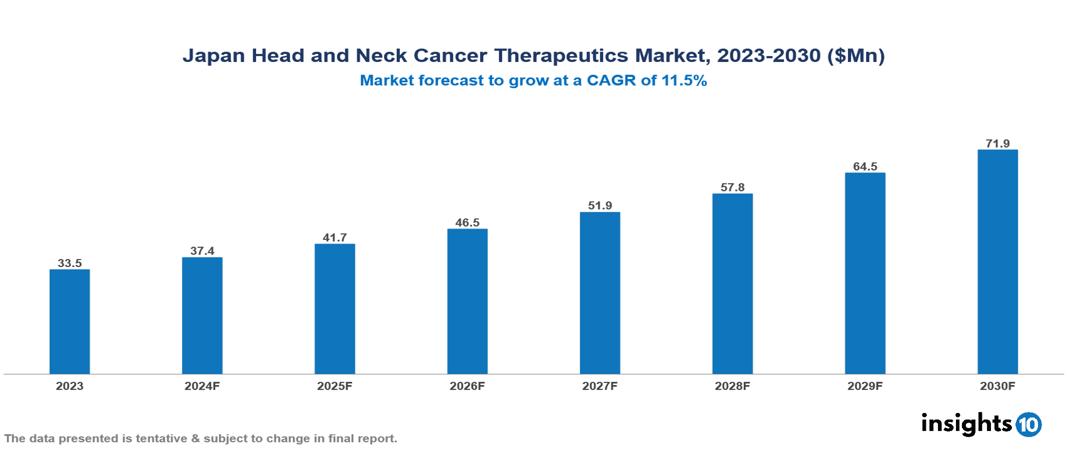 Japan Head and Neck Cancer Therapeutics Market Report 2023 to 2030