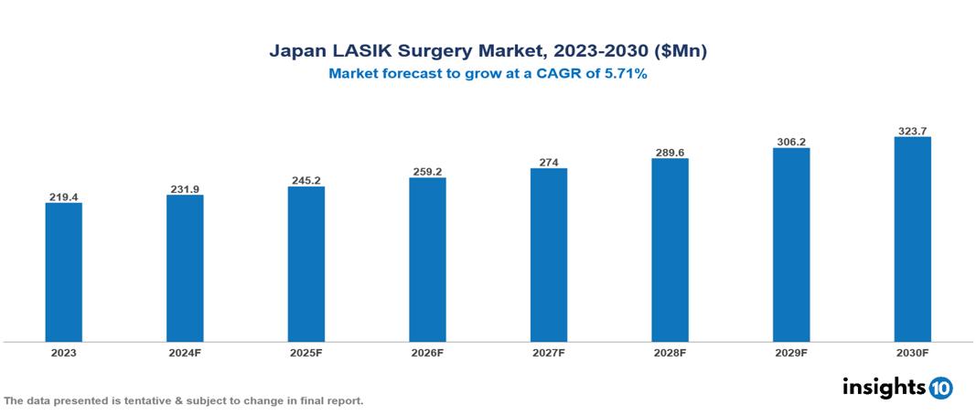 Japan LASIK Surgery Market Report 2023 to 2030