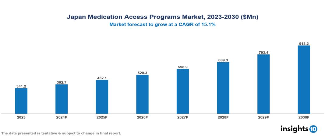 Japan Medication Access Programs Market Report 2023 to 2030