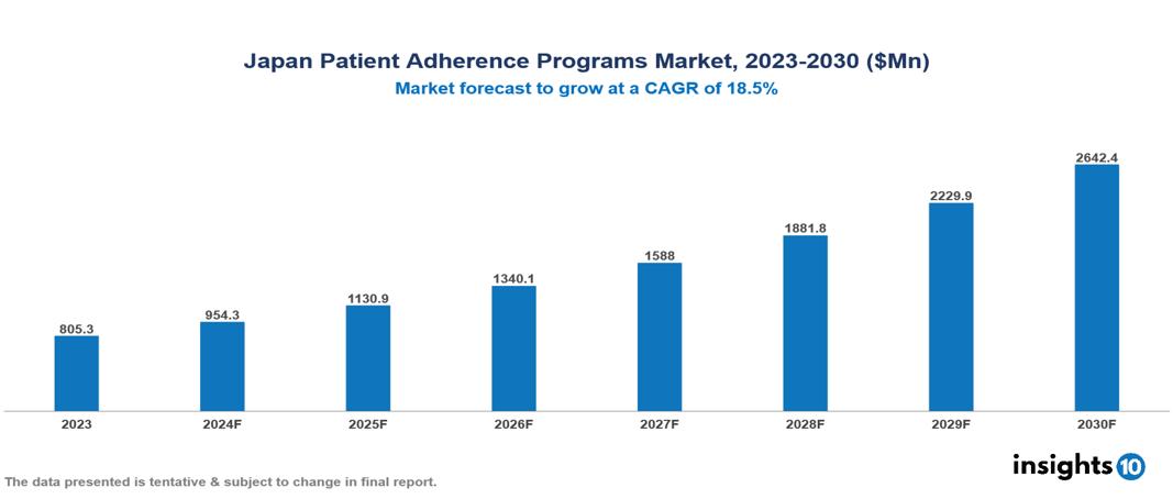 Japan Patient Adherence Programs Market Report 2023 to 2030