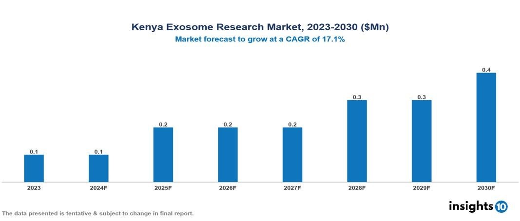 Kenya Exosome Research Market Report 2023 to 2030