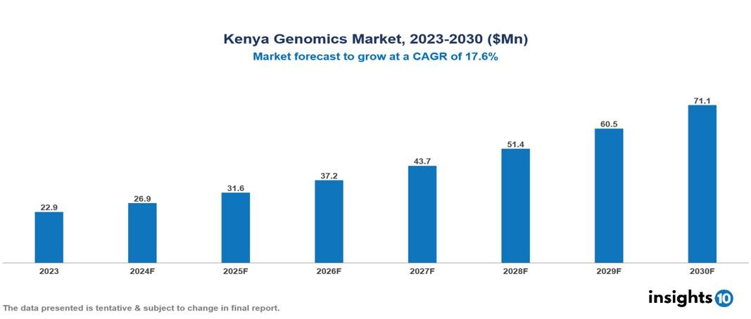 Kenya Genomics Market Report 2023 to 2030