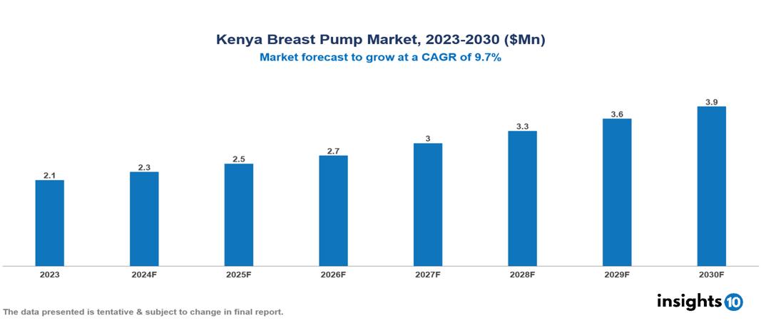 Kenya Breast Pump Market Report 2023 to 2030