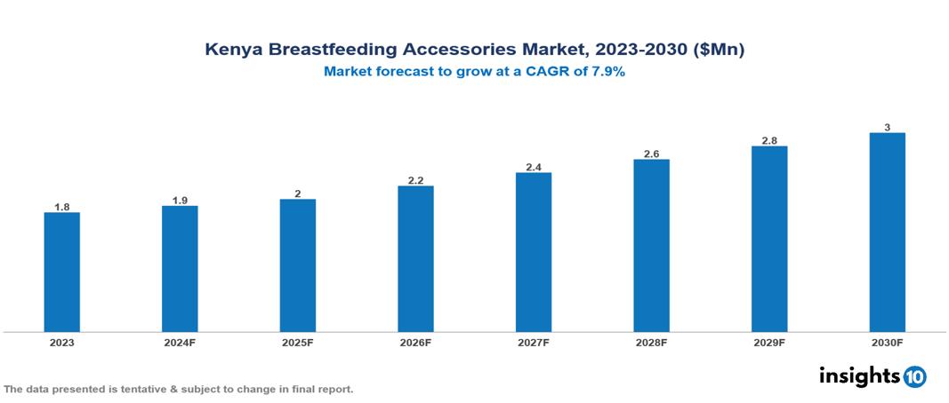 Kenya Breastfeeding Accessories Market Report 2023 to 2030