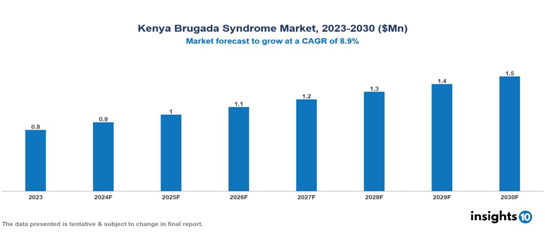 Kenya Brugada Syndrome Market Report 2023 to 2030