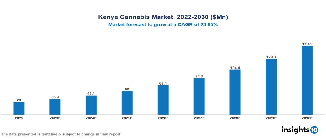 Kenya Cannabis Market Report 2022 to 2030