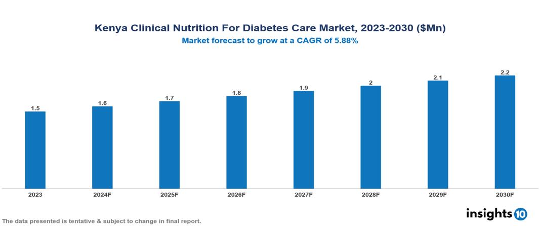 Kenya Clinical Nutrition for Diabetes Care Market Report 2023 to 2030