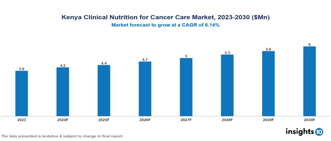 Kenya Clinical Nutrition for Cancer Care Market Report 2023 to 2030