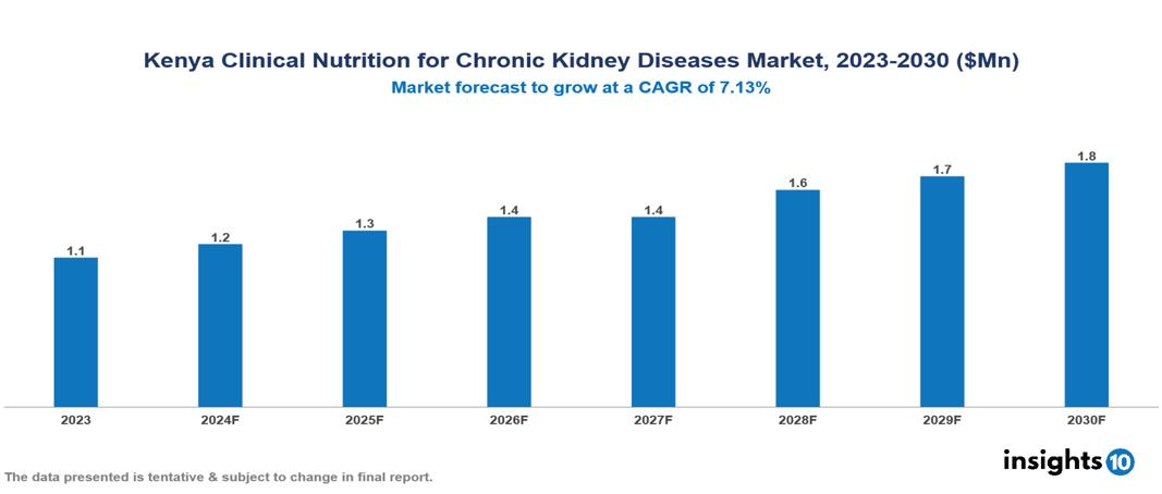 Kenya Clinical Nutrition for Chronic Kidney Diseases Market Report 2023 to 2030