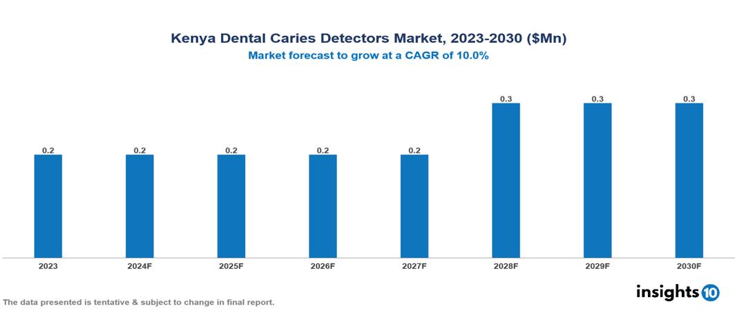 Kenya Dental Caries Detectors Market Report 2023 to 2030