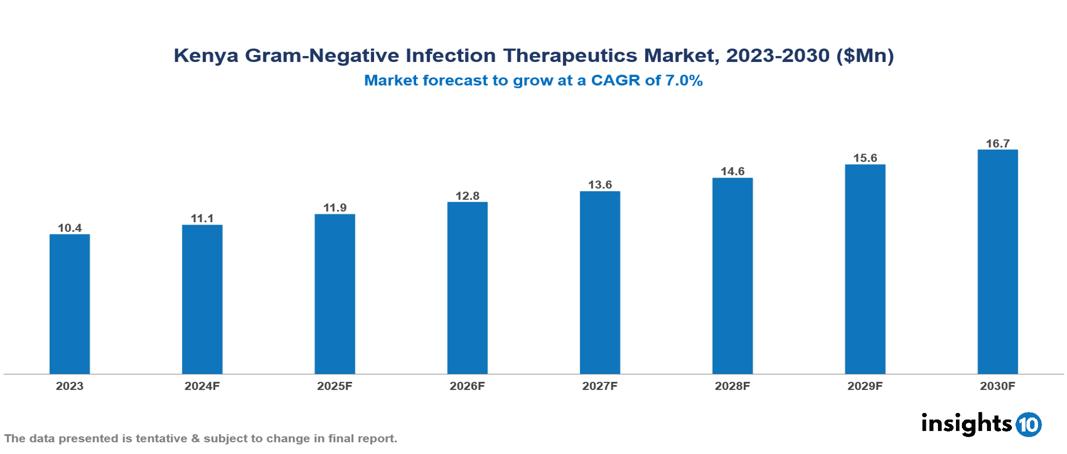 Kenya Gram Negative Infection Therapeutics Market Report 2023 to 2030