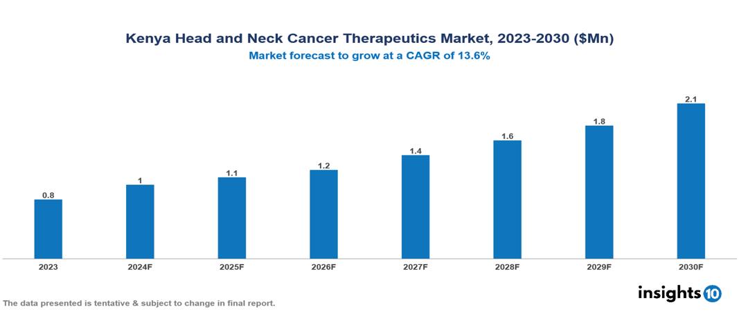 Kenya Head and Neck Cancer Therapeutics Market Report 2023 to 2030