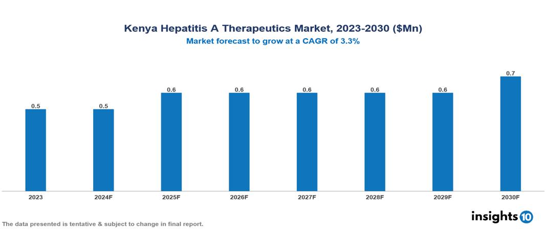 Kenya Hepatitis A Therapeutics Market Report 2023 to 2030