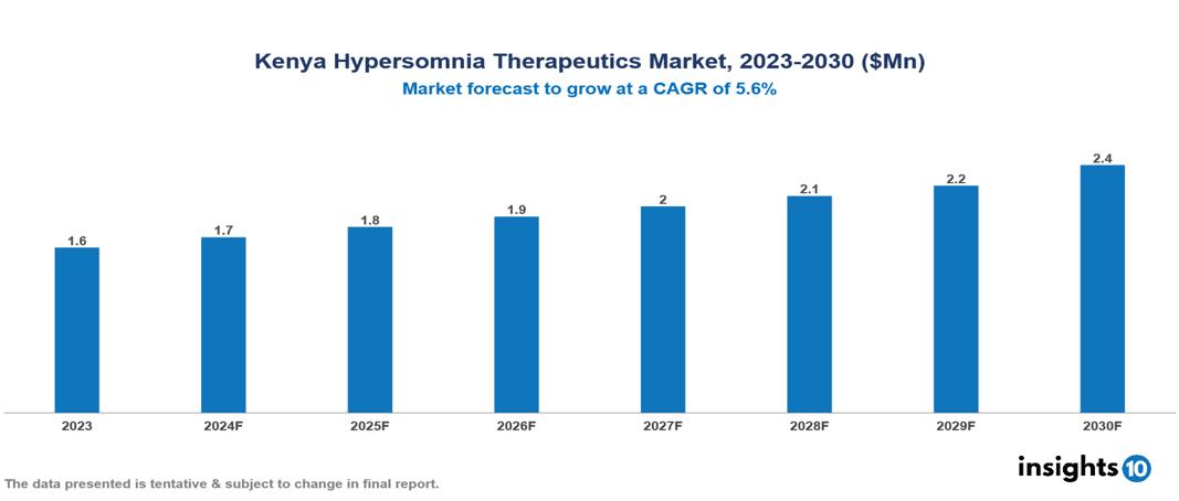 Kenya Hypersomnia Therapeutics Market Report 2023 to 2030