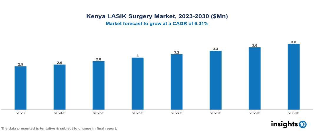 Kenya LASIK Surgery Market Report 2023 to 2030