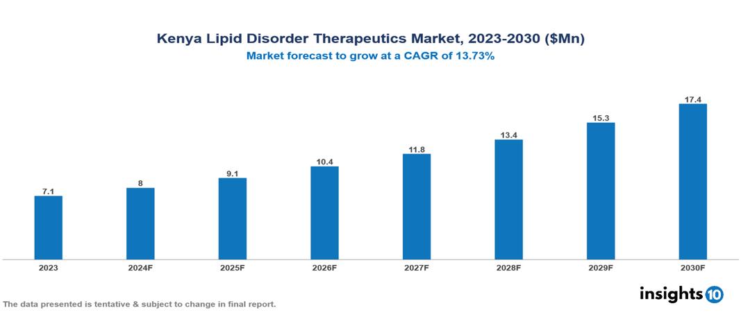 Kenya Lipid Disorder Therapeutics Market Report 2023 to 2030