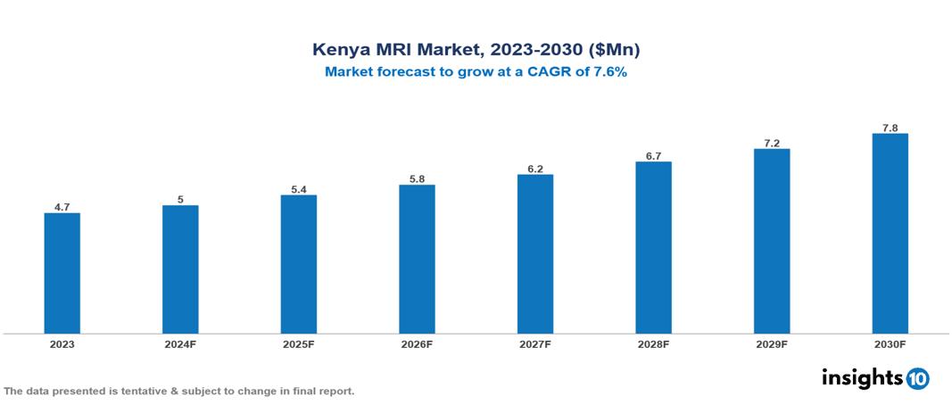 Kenya MRI Market Report 2023 to 2030