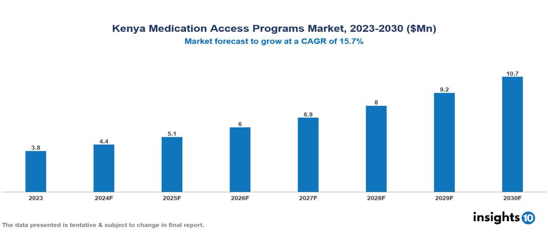 Kenya Medication Access Programs Market Report 2023 to 2030