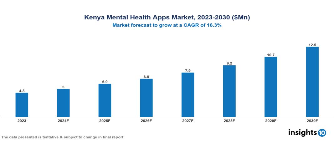 Kenya Mental Health App Market Report 2023 to 2030