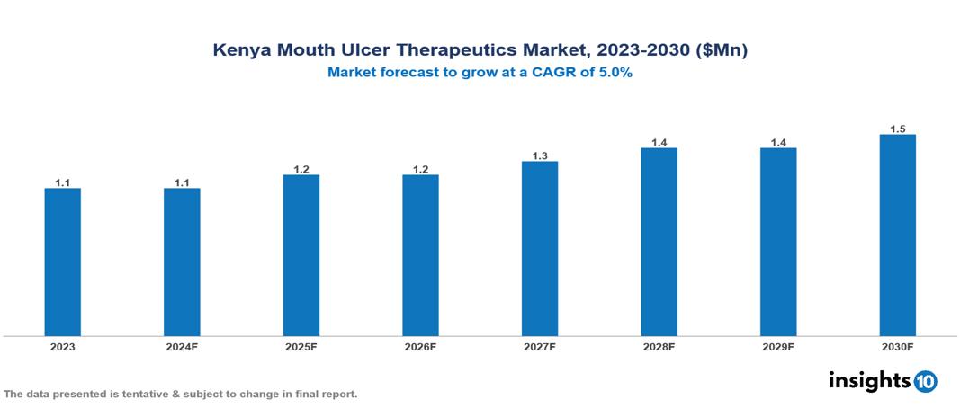 Kenya Mouth Ulcer Treatment Market Report 2023 to 2030