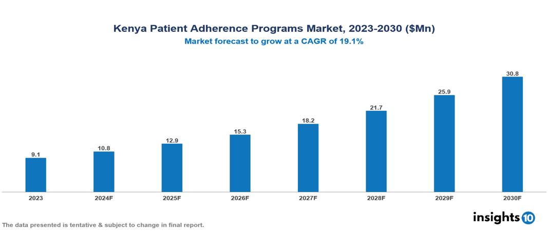 Kenya Patient Adherence Programs Market Report 2023 to 2030