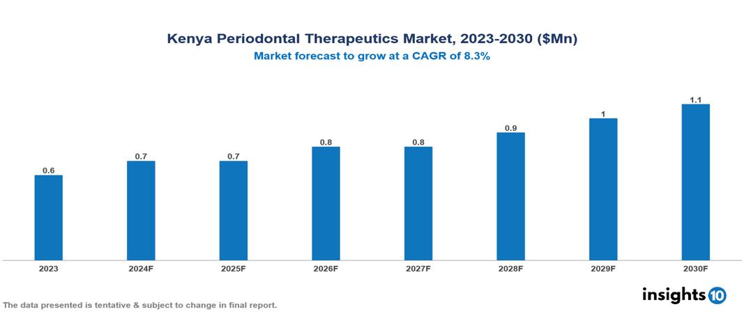 Kenya Periodontal Therapeutics Market Report 2023 to 2030