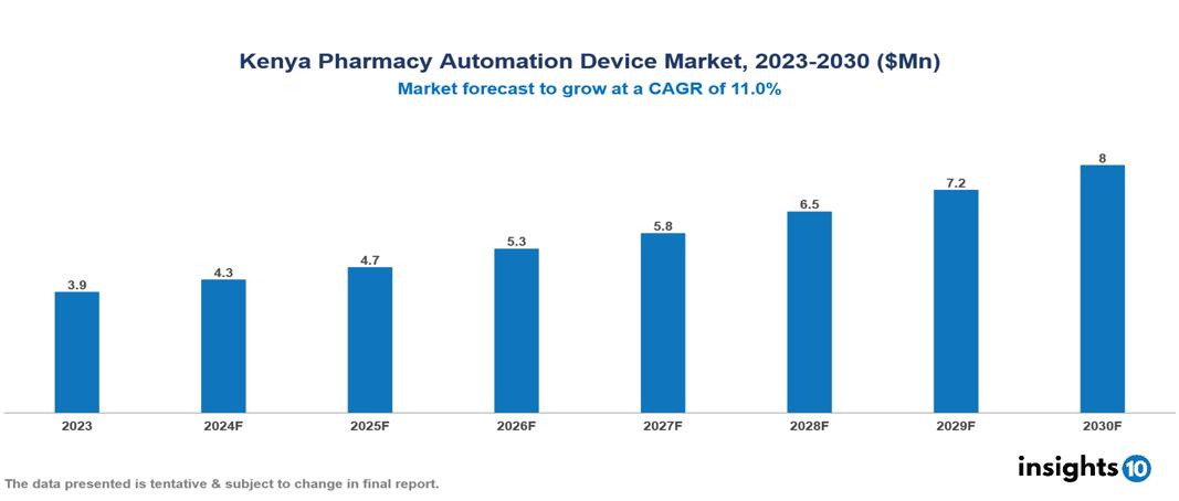 Kenya Pharmacy Automation Device Market Report 2023 to 2030