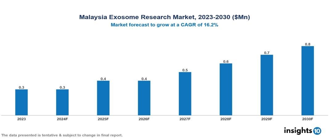 Malaysia Exosome Research Market Report 2023 to 2030