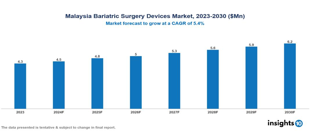 Malaysia Bariatric Surgery Devices Market Report 2023 to 2030